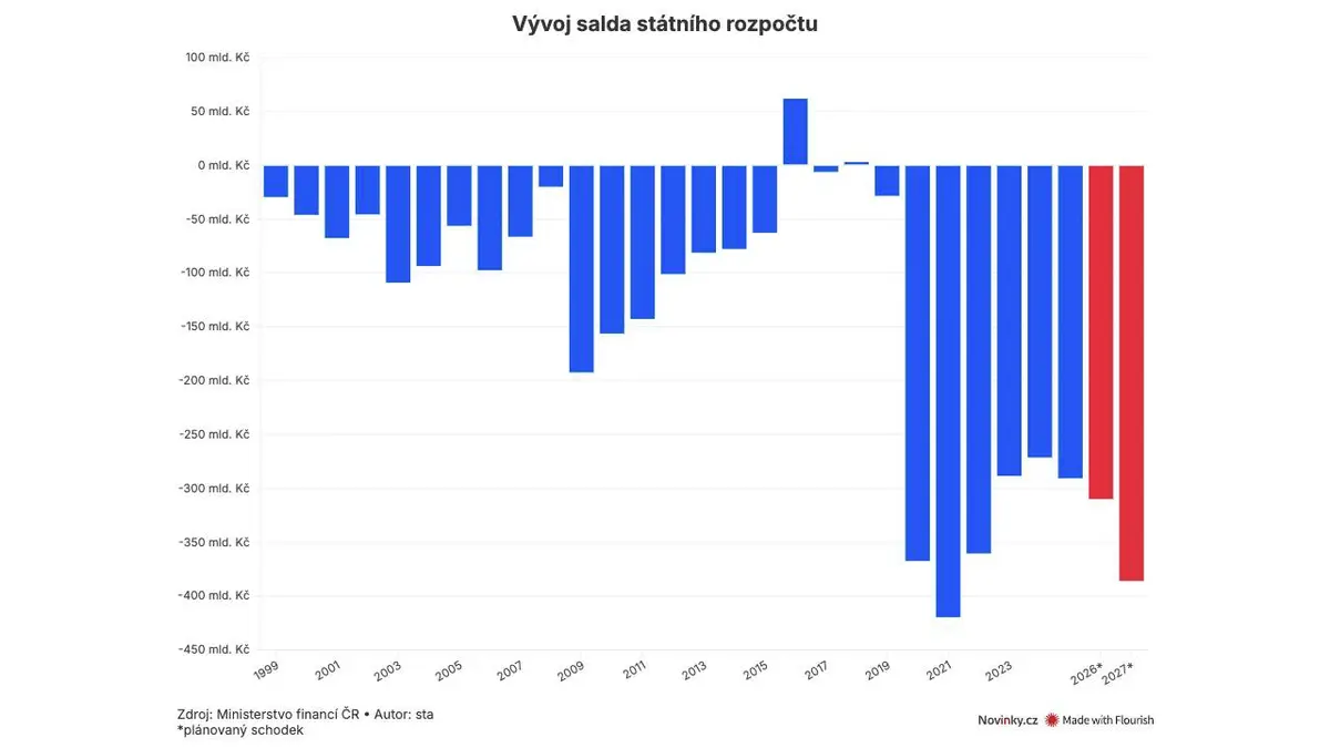 Vláda schválila rozpočet s druhým nejvyšším schodkem v historii