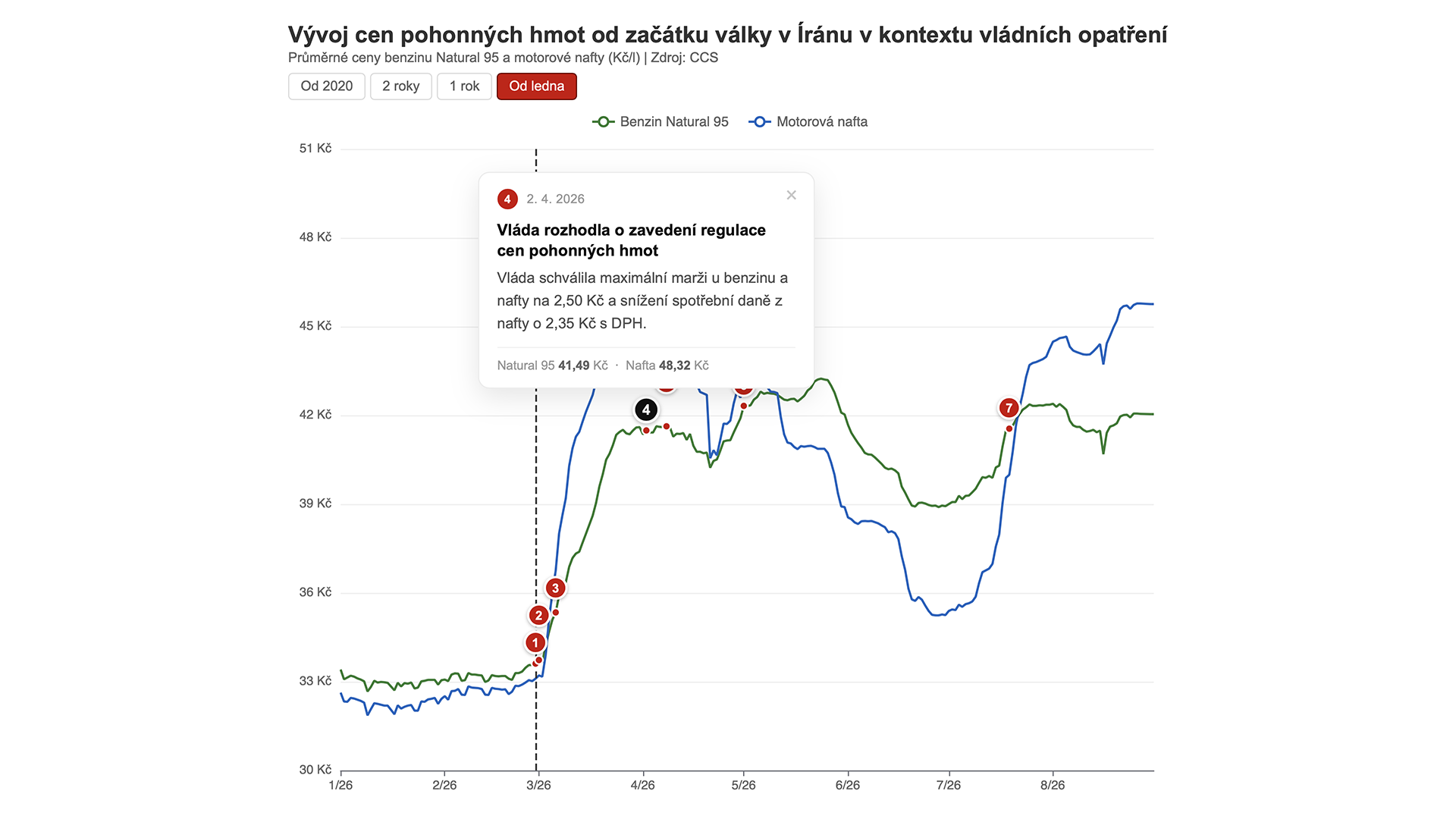 Nafta už stojí přes 46 korun, stát o nové regulaci cen zatím nerozhodl