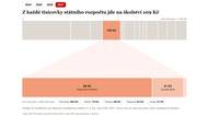Rozpočet v tisícikoruně: Stovka jde na školství. Učitelům vláda slibuje průměrný plat 75 tisíc