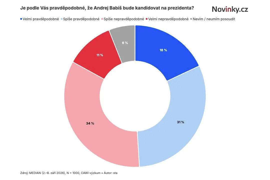 Průzkum: Lidé míní, že se Babiš prezidentem nestane. Jeho vláda ale nepadne