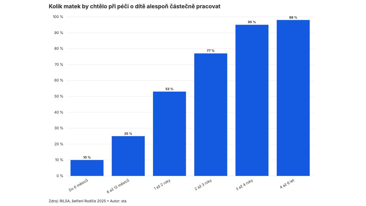 Češi děti chtějí. Cestu k nim ale blokují bydlení, práce i chybějící školky