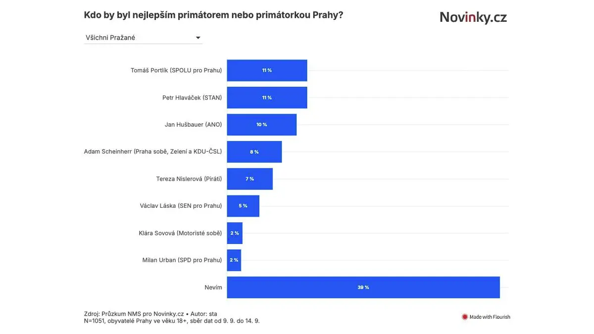 Lídry SPD a Motoristů jako primátory nechtějí ani jejich příznivci