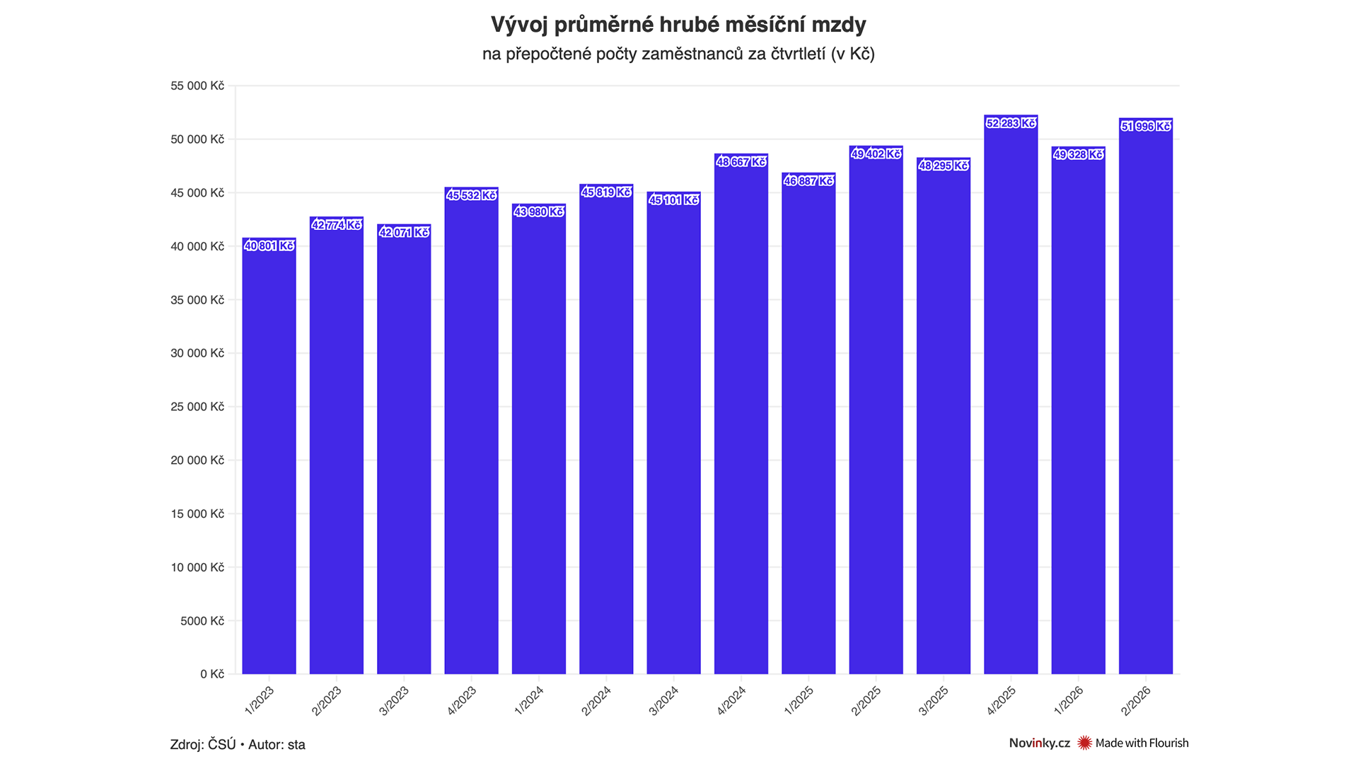Průměrná mzda se vyšplhala téměř na 52 tisíc