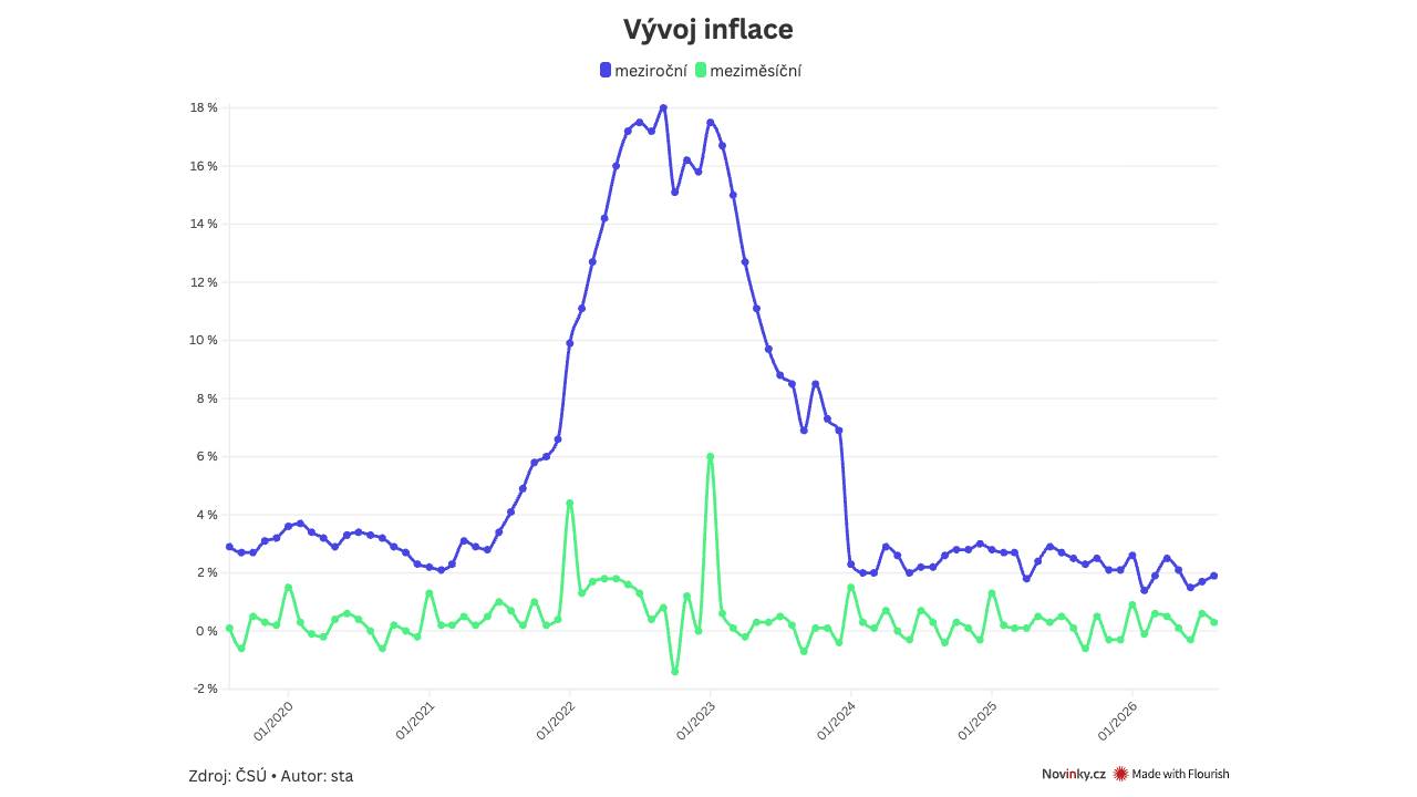 Inflace v Česku zrychlila 