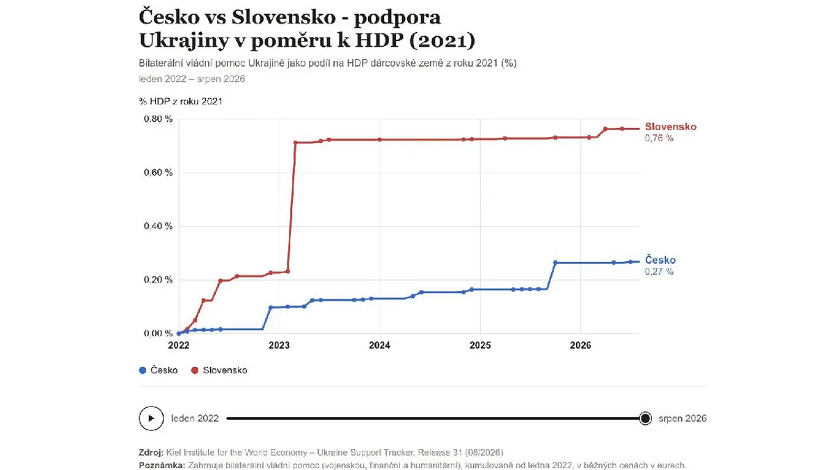 Česko v přímé pomoci Ukrajině zaostává za Slovenskem