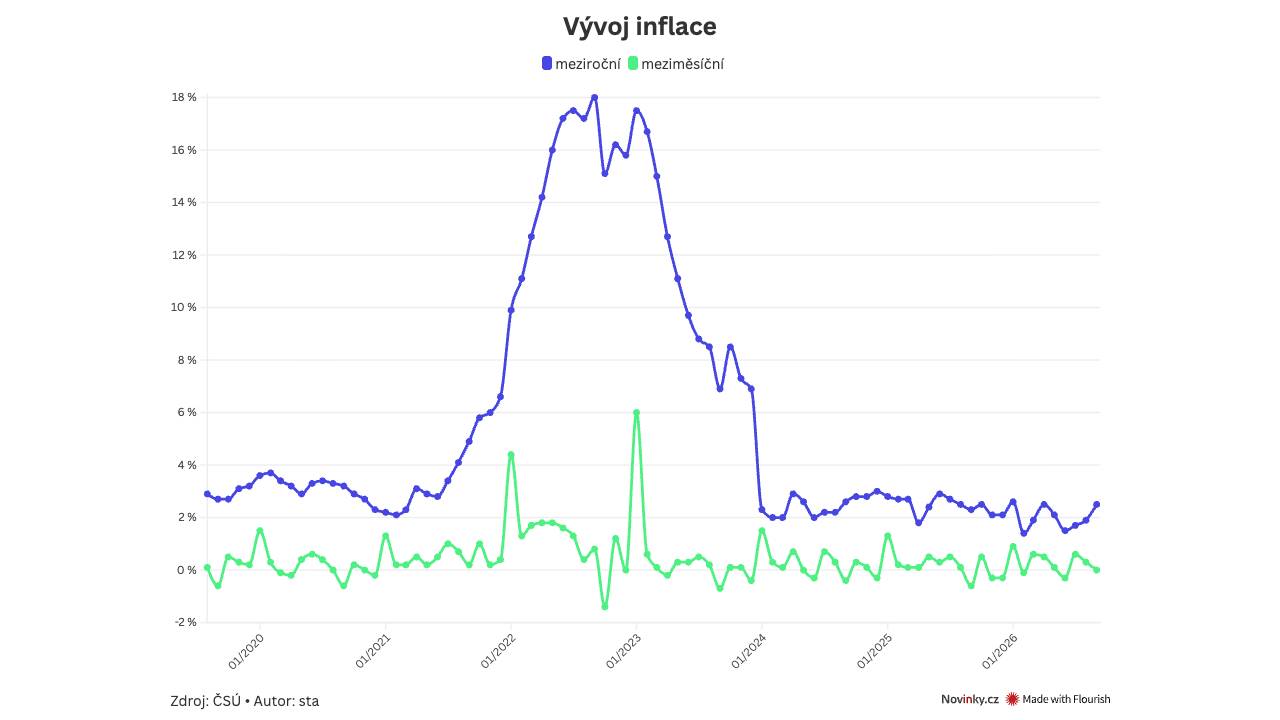 Inflace v září stoupla na 2,5 procenta