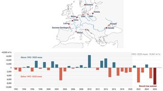 Největší evropské řeky měly letos v létě rekordně málo vody