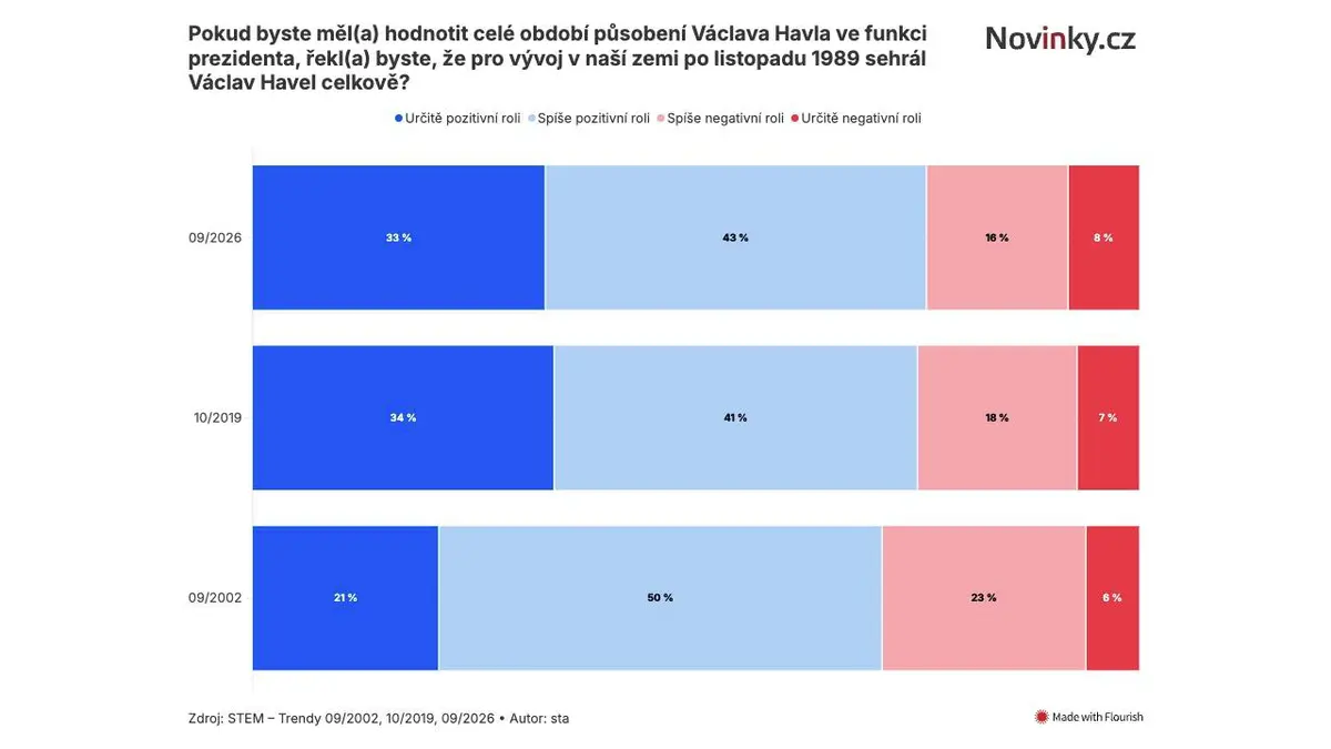 Náhled na Havla se zlepšuje, přesto dál dráždí