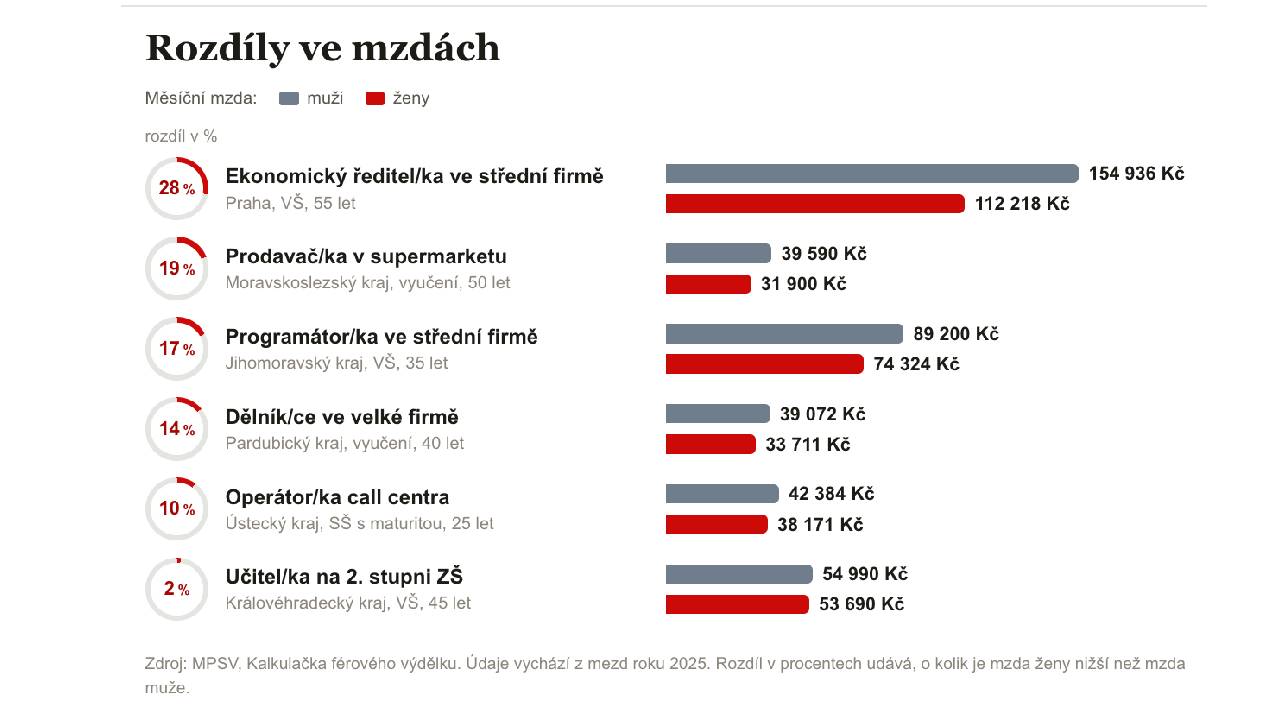 O kolik si říct při pohovoru? Průměrné mzdy profesí v regionech ukáže speciální kalkulačka