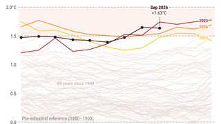 Země zažila druhé nejteplejší září v historii