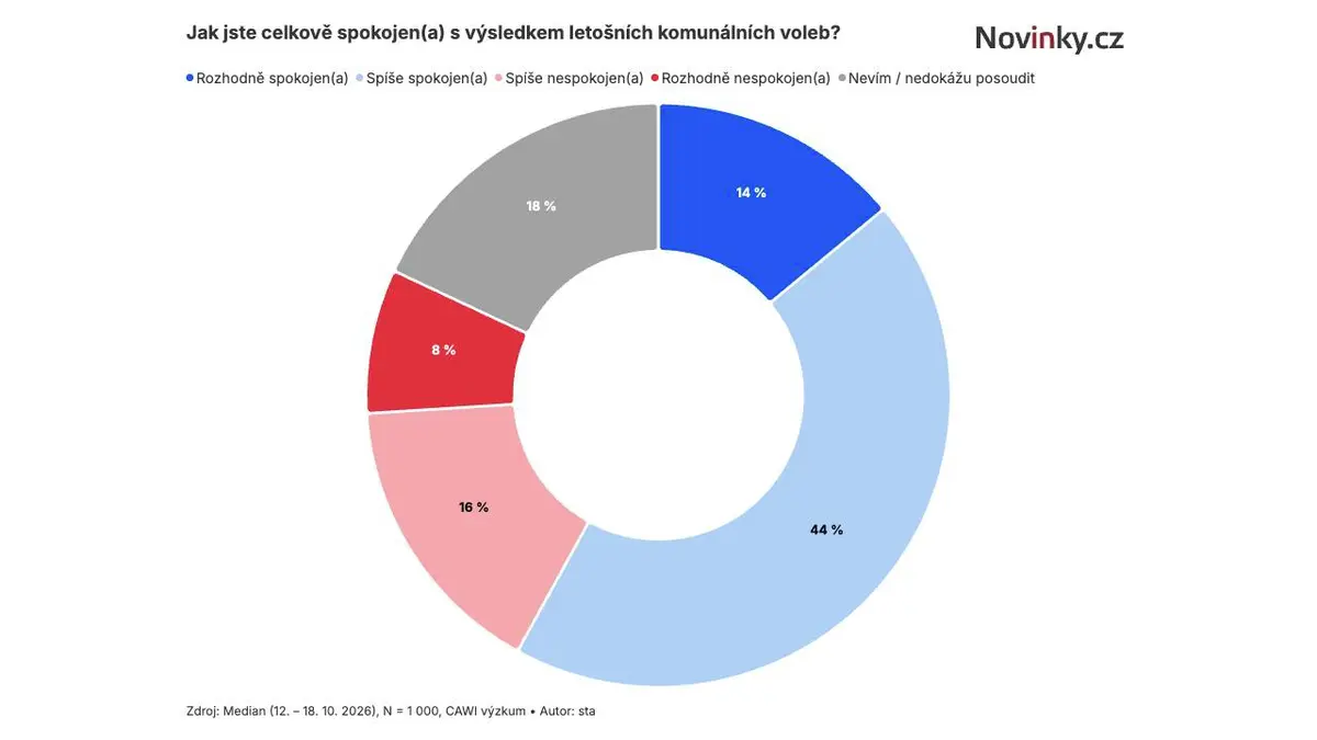 S výsledky komunálních voleb jsou Češi spokojeni, ale jen ti, kteří přišli