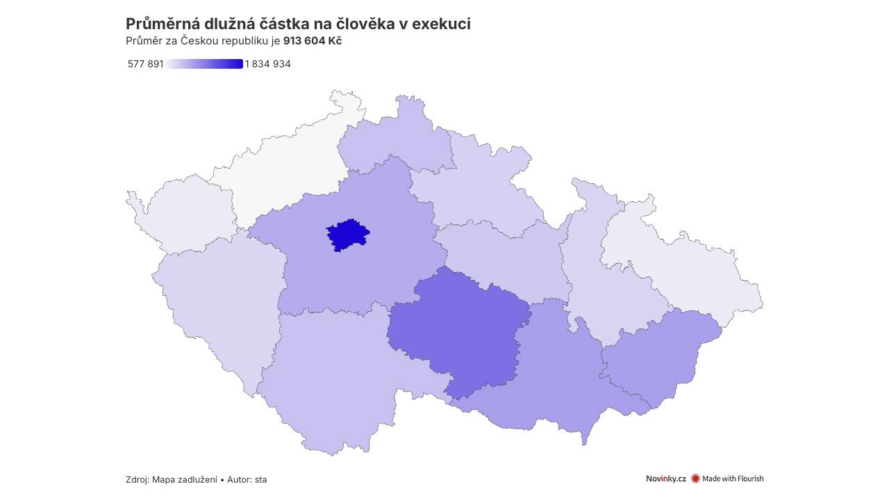 V exekuci je 586 tisíc lidí, každý v průměru dluží skoro milion korun